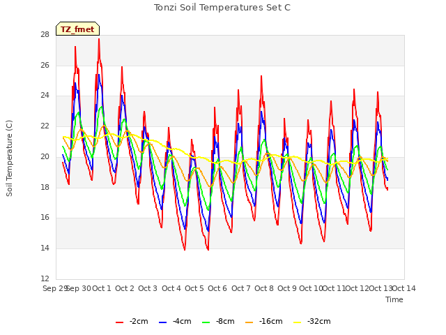 plot of Tonzi Soil Temperatures Set C