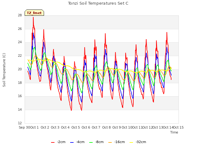 plot of Tonzi Soil Temperatures Set C