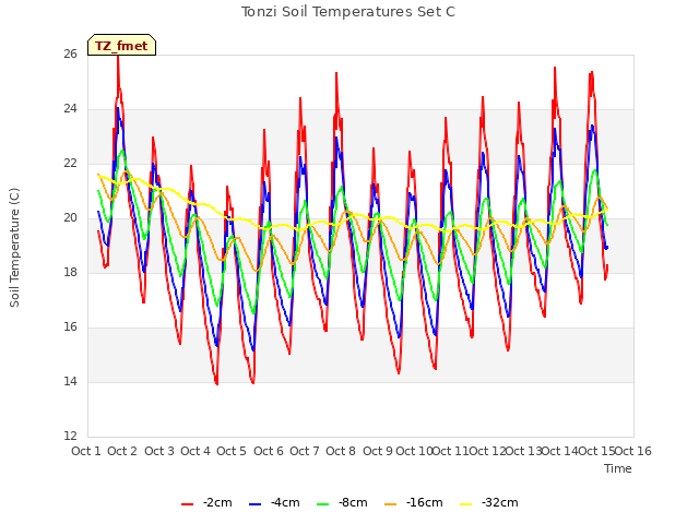 plot of Tonzi Soil Temperatures Set C