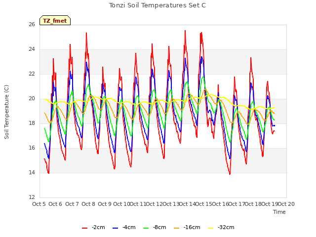 plot of Tonzi Soil Temperatures Set C