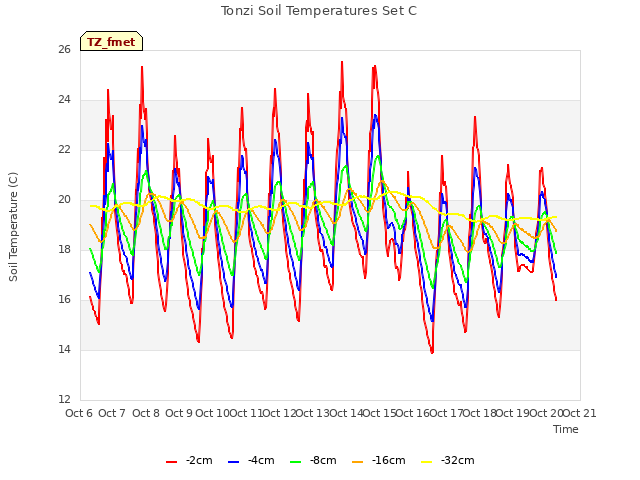 plot of Tonzi Soil Temperatures Set C