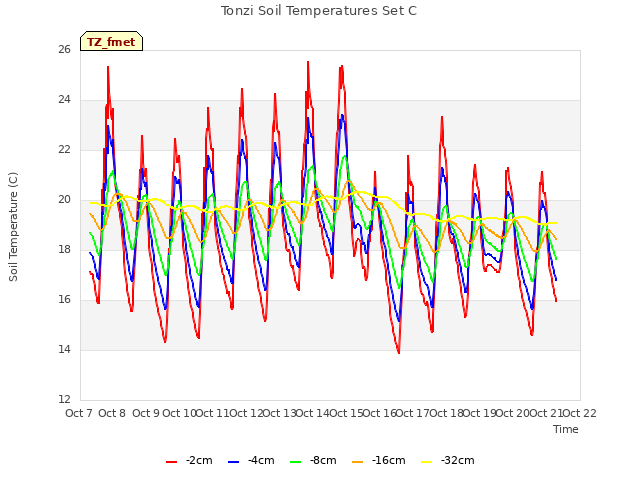 plot of Tonzi Soil Temperatures Set C