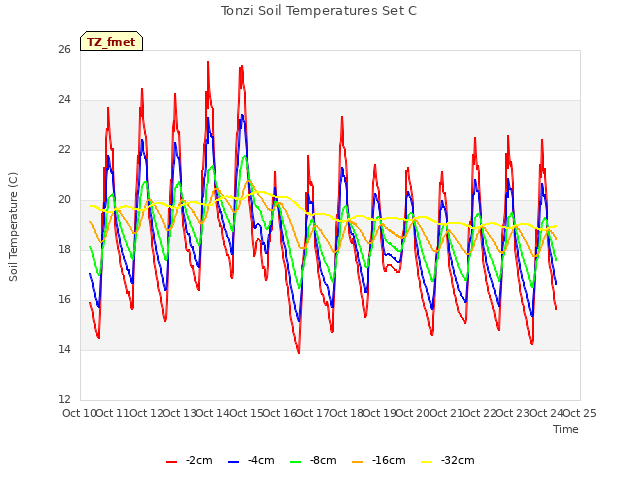 plot of Tonzi Soil Temperatures Set C