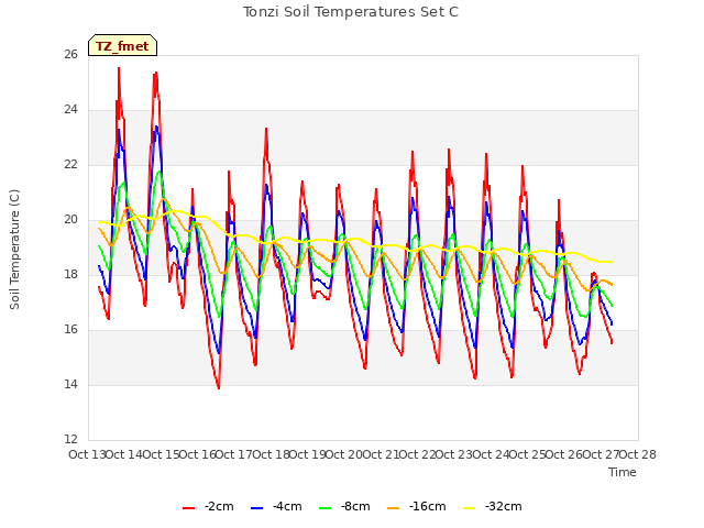 plot of Tonzi Soil Temperatures Set C