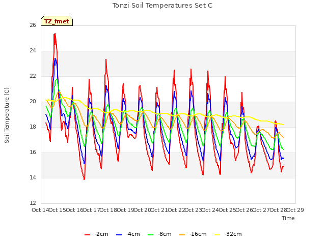 plot of Tonzi Soil Temperatures Set C