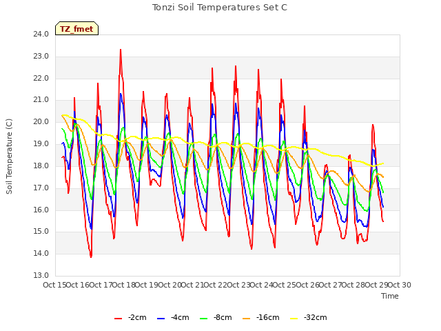 plot of Tonzi Soil Temperatures Set C