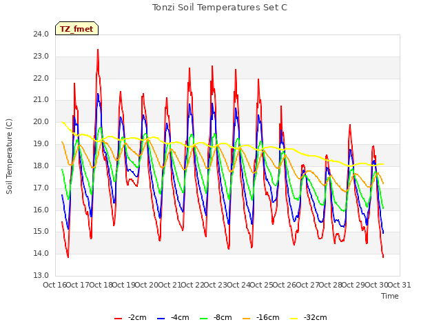 plot of Tonzi Soil Temperatures Set C