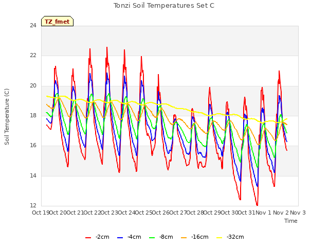 plot of Tonzi Soil Temperatures Set C