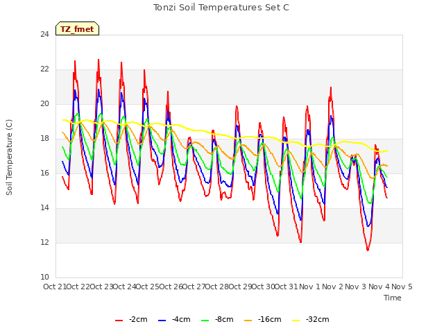 plot of Tonzi Soil Temperatures Set C