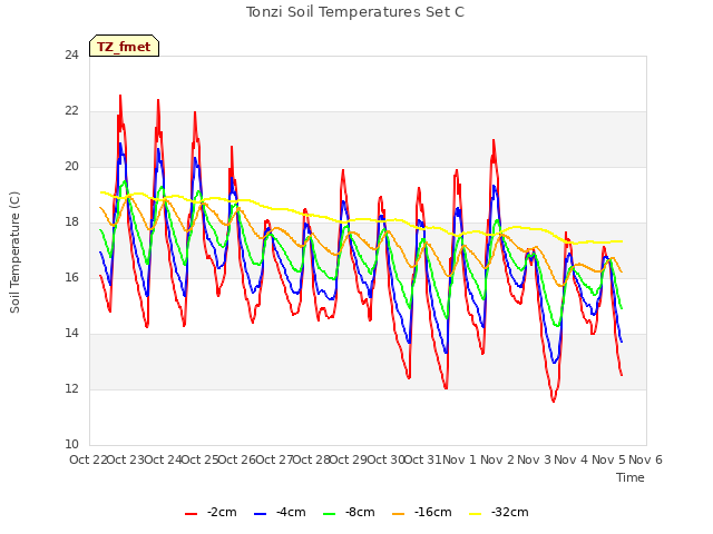 plot of Tonzi Soil Temperatures Set C