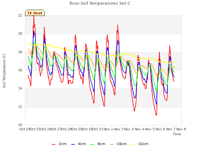 plot of Tonzi Soil Temperatures Set C