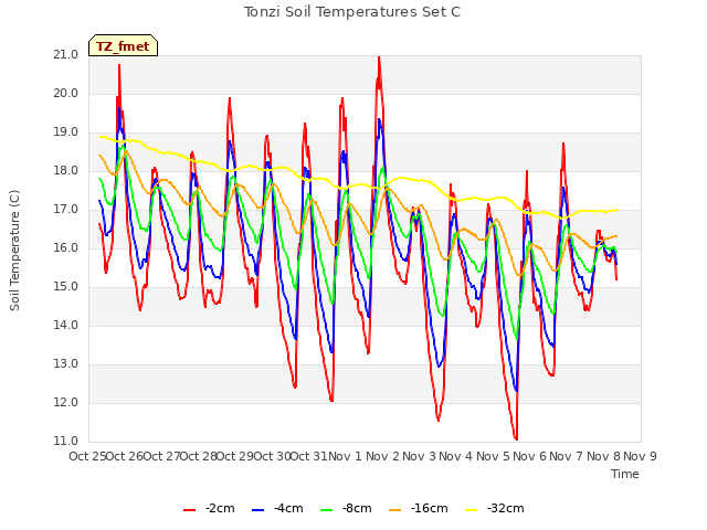plot of Tonzi Soil Temperatures Set C