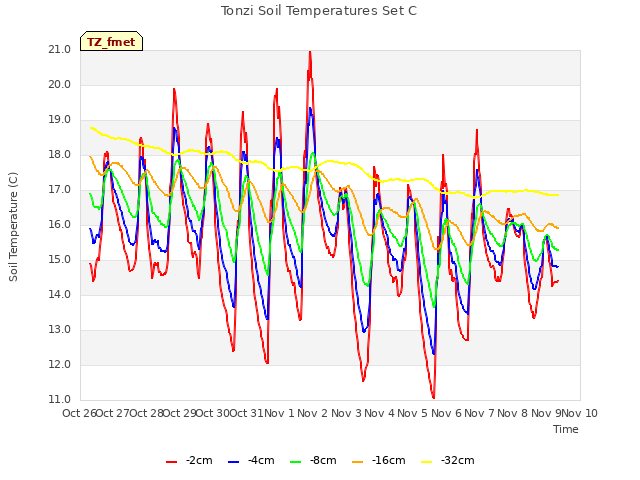 plot of Tonzi Soil Temperatures Set C