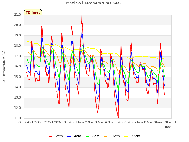 plot of Tonzi Soil Temperatures Set C