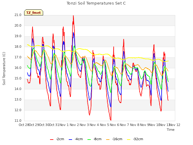 plot of Tonzi Soil Temperatures Set C