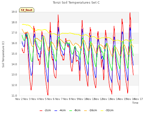 plot of Tonzi Soil Temperatures Set C