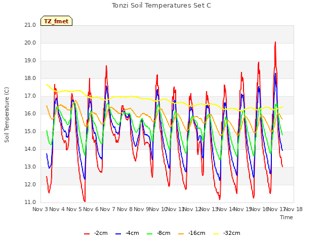 plot of Tonzi Soil Temperatures Set C