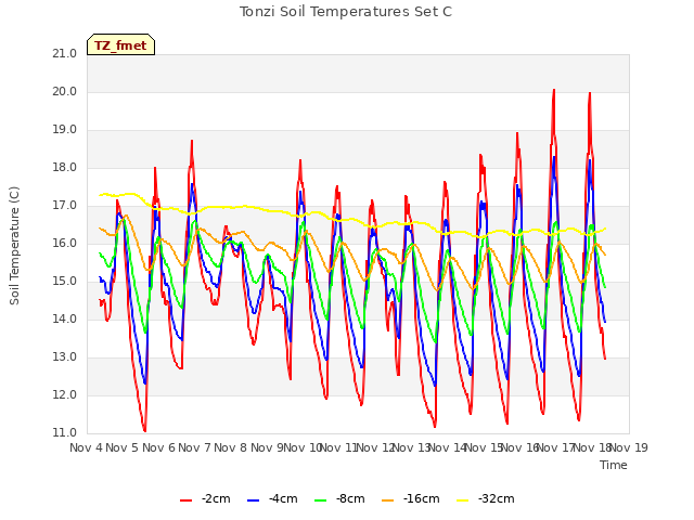 plot of Tonzi Soil Temperatures Set C