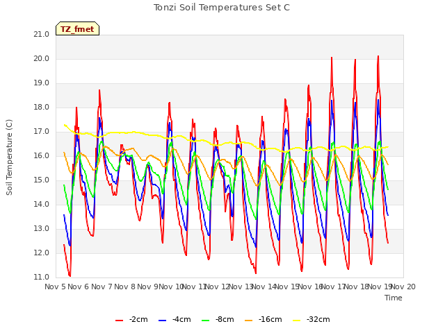 plot of Tonzi Soil Temperatures Set C