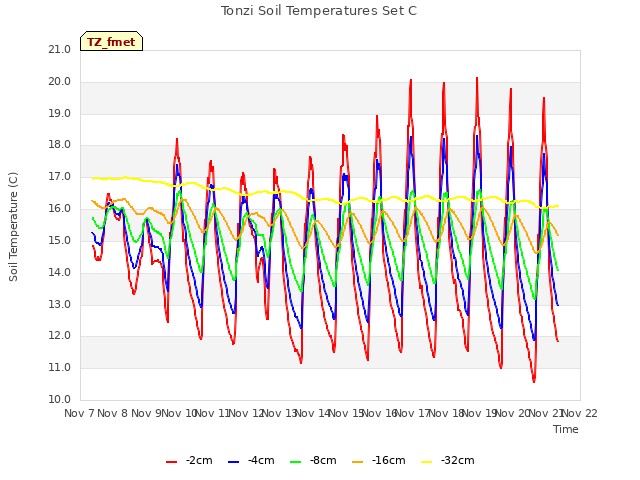 plot of Tonzi Soil Temperatures Set C