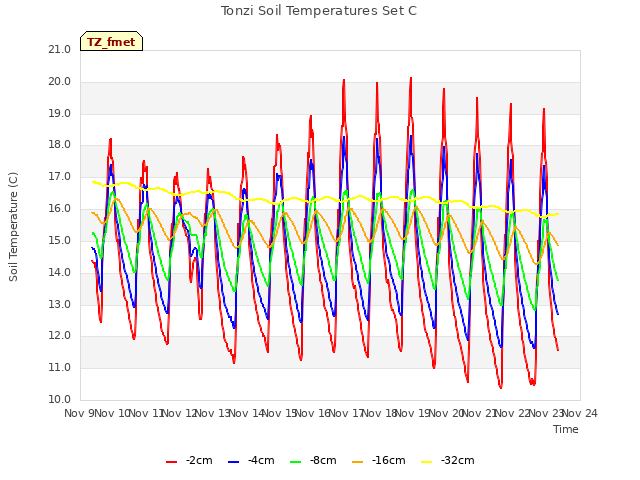 plot of Tonzi Soil Temperatures Set C