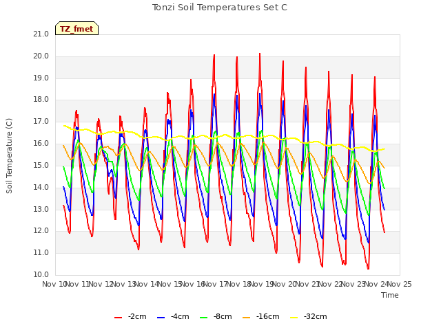 plot of Tonzi Soil Temperatures Set C