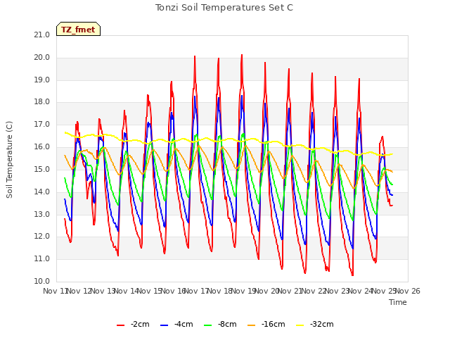 plot of Tonzi Soil Temperatures Set C