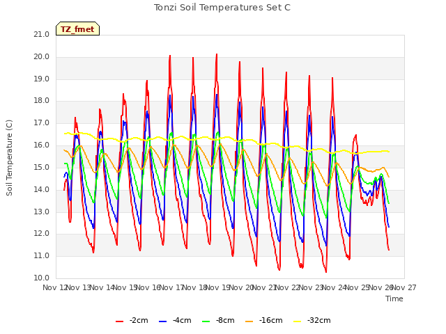 plot of Tonzi Soil Temperatures Set C