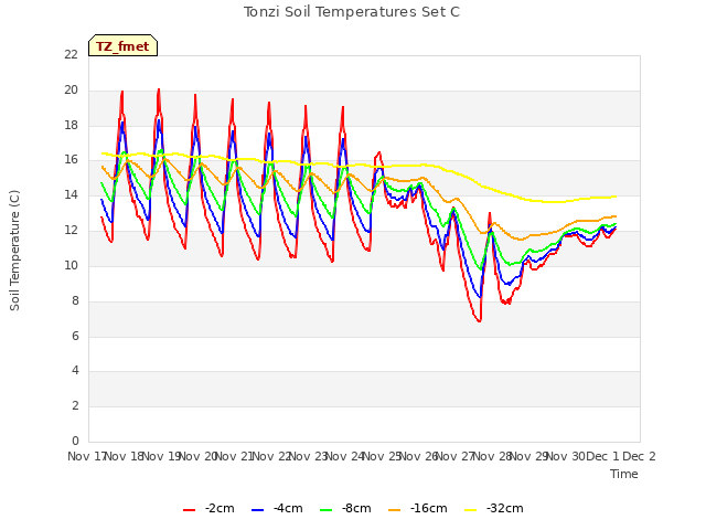 plot of Tonzi Soil Temperatures Set C