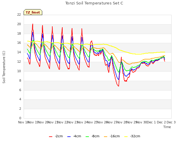 plot of Tonzi Soil Temperatures Set C