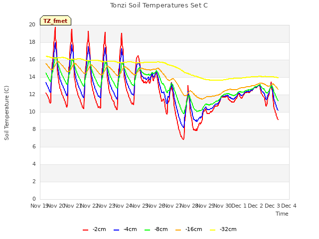 plot of Tonzi Soil Temperatures Set C