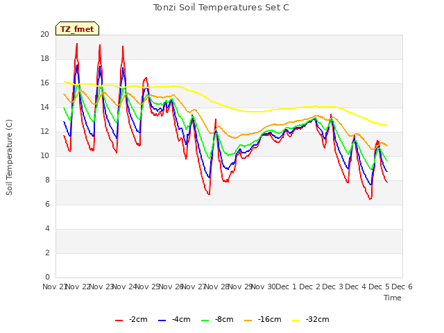 plot of Tonzi Soil Temperatures Set C