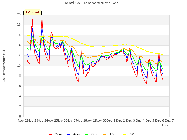plot of Tonzi Soil Temperatures Set C
