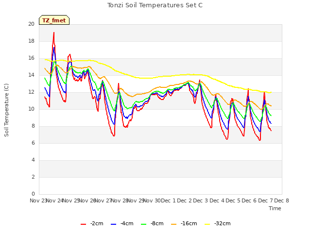 plot of Tonzi Soil Temperatures Set C