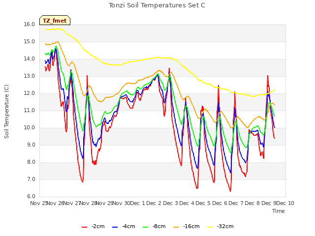 plot of Tonzi Soil Temperatures Set C