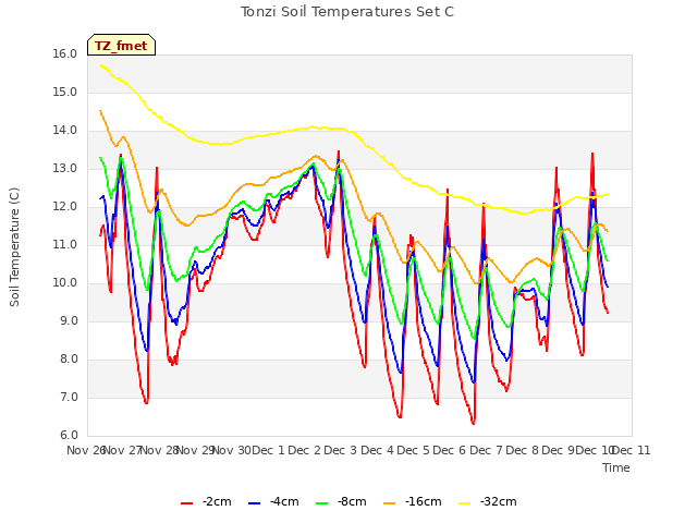 plot of Tonzi Soil Temperatures Set C