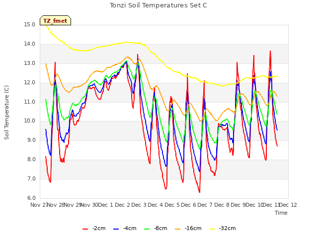 plot of Tonzi Soil Temperatures Set C