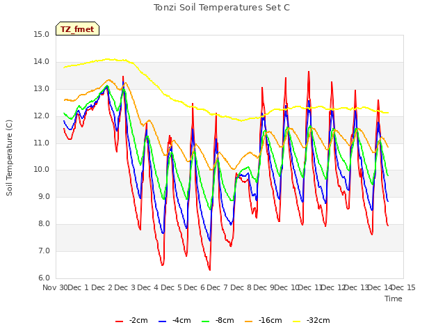 plot of Tonzi Soil Temperatures Set C