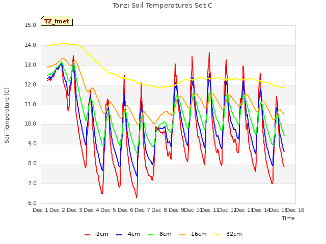 plot of Tonzi Soil Temperatures Set C