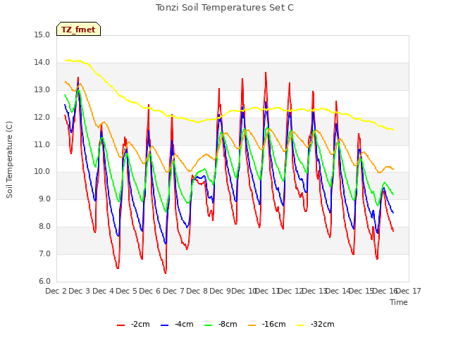 plot of Tonzi Soil Temperatures Set C