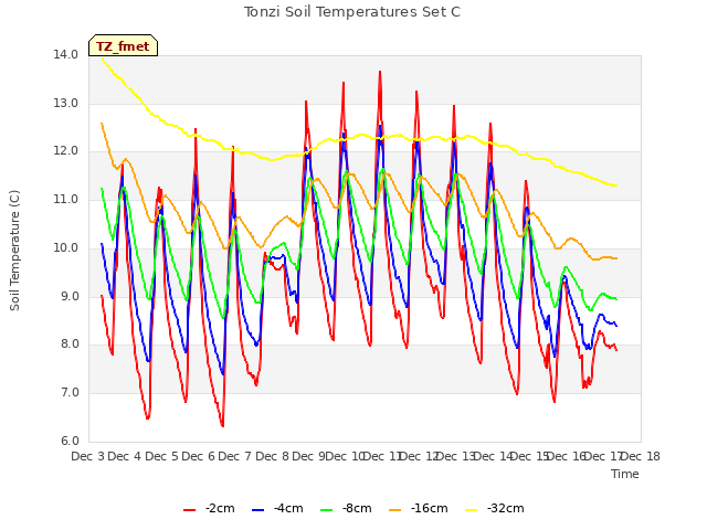 plot of Tonzi Soil Temperatures Set C