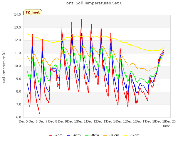 plot of Tonzi Soil Temperatures Set C