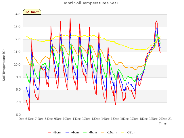 plot of Tonzi Soil Temperatures Set C