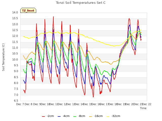 plot of Tonzi Soil Temperatures Set C