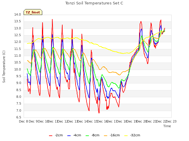 plot of Tonzi Soil Temperatures Set C