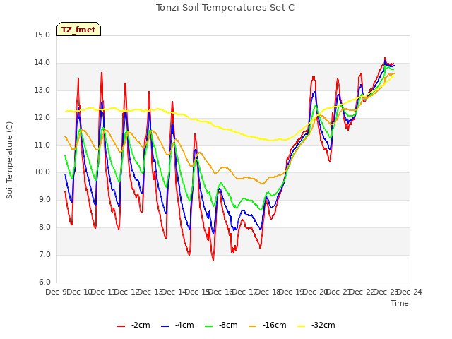 plot of Tonzi Soil Temperatures Set C