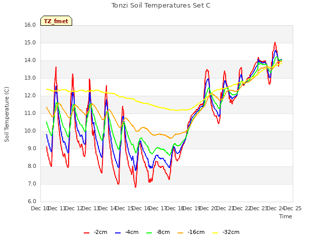 plot of Tonzi Soil Temperatures Set C