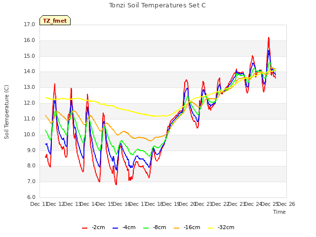 plot of Tonzi Soil Temperatures Set C