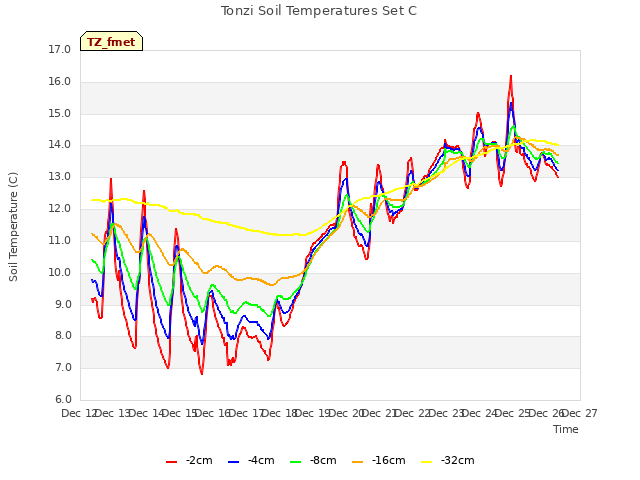 plot of Tonzi Soil Temperatures Set C