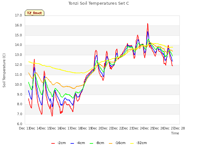 plot of Tonzi Soil Temperatures Set C